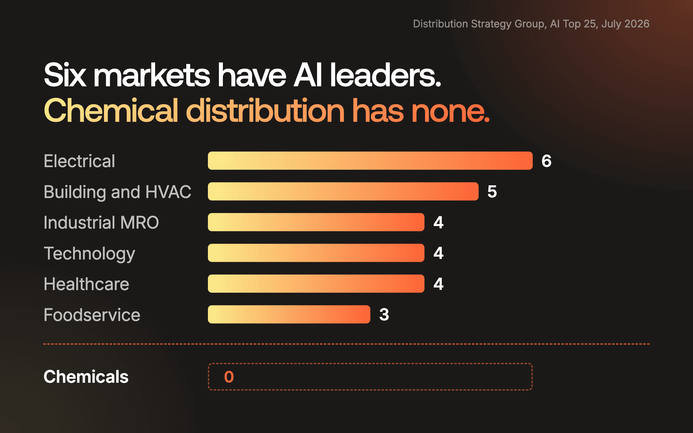 Bar chart of Distribution Strategy Group's 26 AI leaders by market. Six markets have leaders and chemical distribution has none