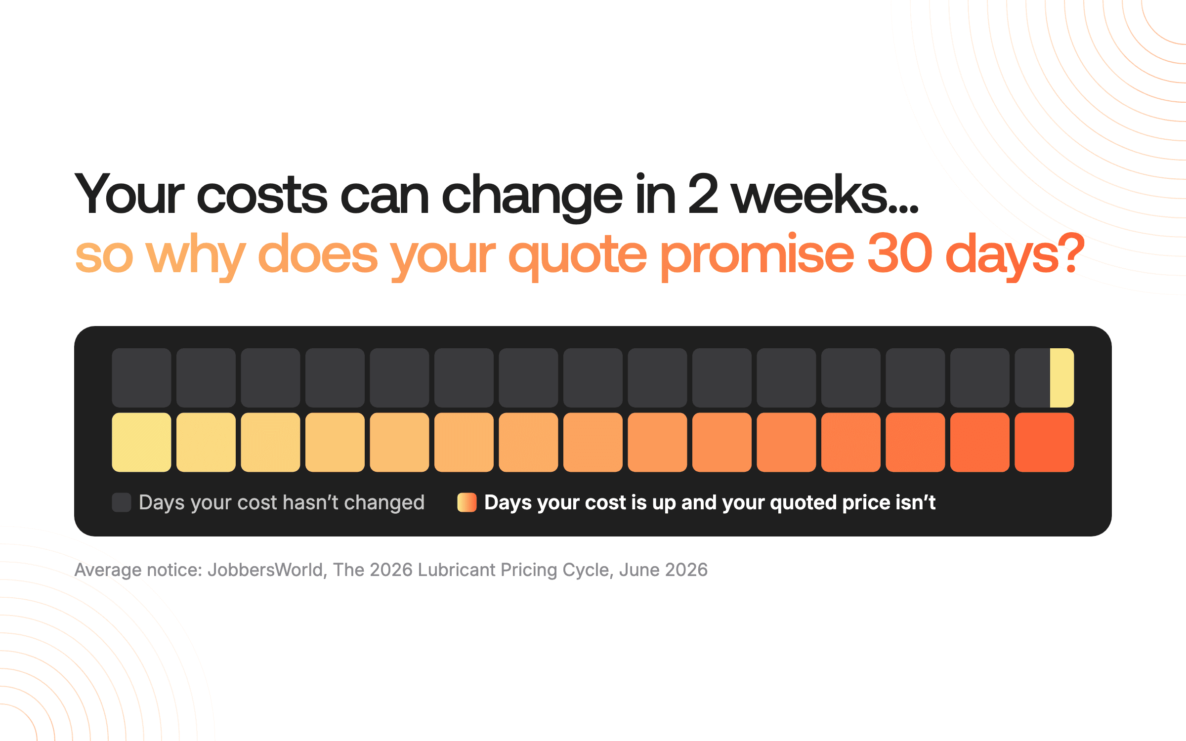 A 30-day calendar. The first 14.6 days are dark, for days your cost hasn't changed, and the rest are lit, for days your cost is up and your quoted price isn't