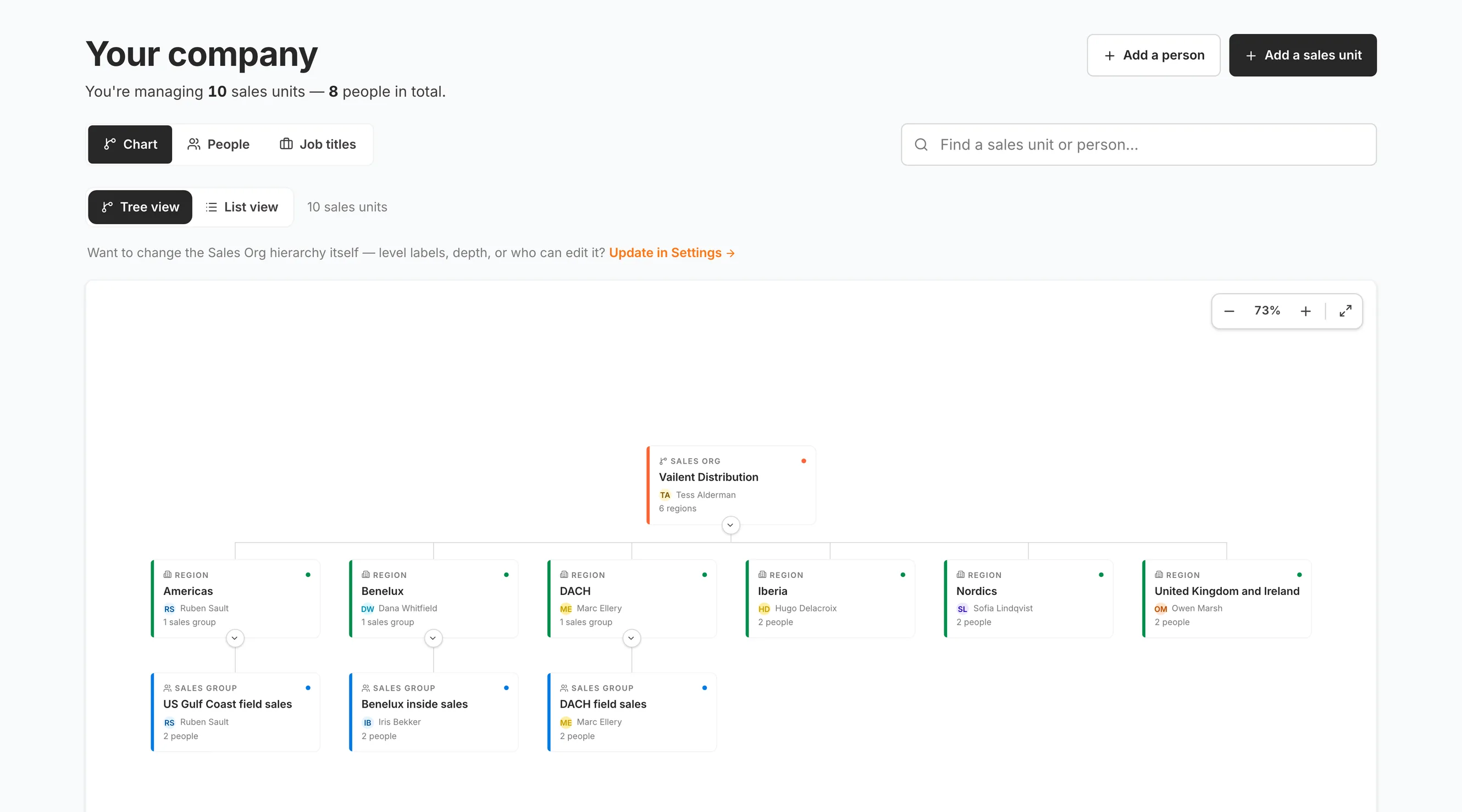 The Canopy company screen, stating that ten sales units and eight people are being managed, above an org chart drawn as cards: one sales organization at the top with its own named lead and a count of six regions, a row of six region cards for the Americas, Benelux, DACH, Iberia, the Nordics and the United Kingdom and Ireland, each carrying the name of the person who leads it and how many people or groups sit under it, and a third row of sales groups nested beneath three of those regions