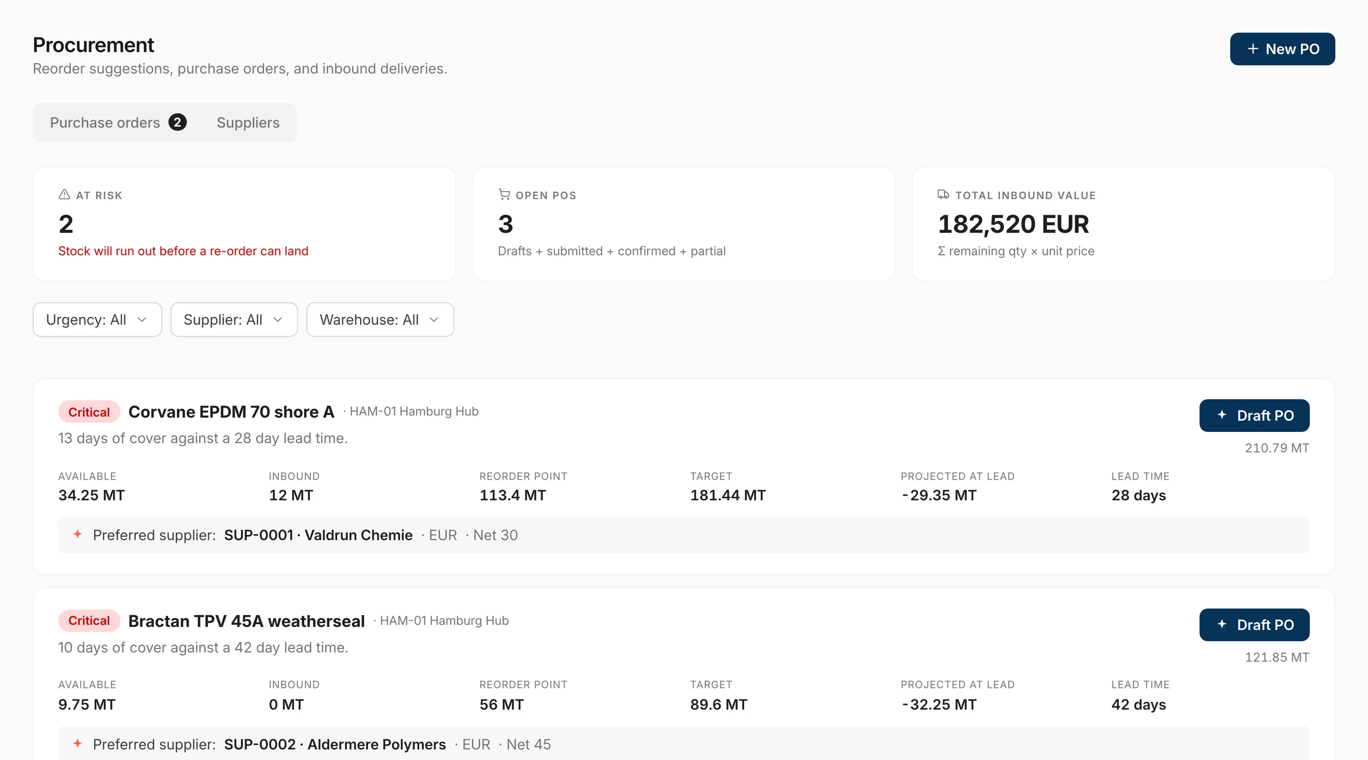 The Inventory procurement suggestions screen, showing how many products will run out before a re-order can land, and two critical recommendations each naming days of cover against the supplier lead time, quantity available and inbound, the reorder point and target, the projected shortfall, the preferred supplier and its terms, and a draft purchase order action