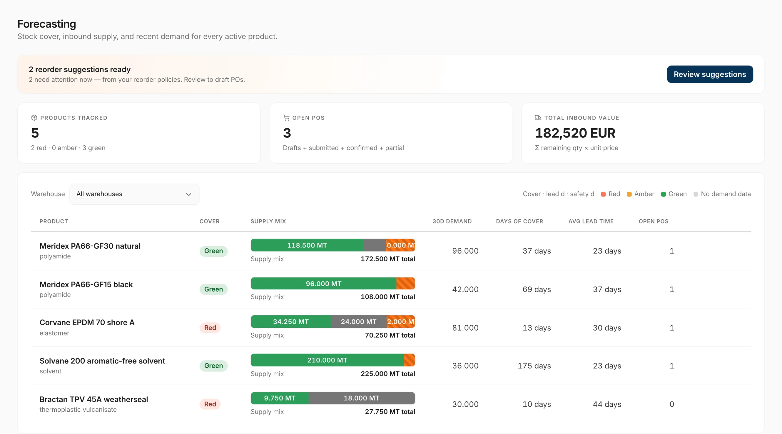 The Inventory forecasting screen, showing how many products are tracked and their red, amber and green cover split, open purchase orders and total inbound value, above a table giving each product a cover band, a supply mix bar, thirty day demand, days of cover, average lead time and open purchase orders