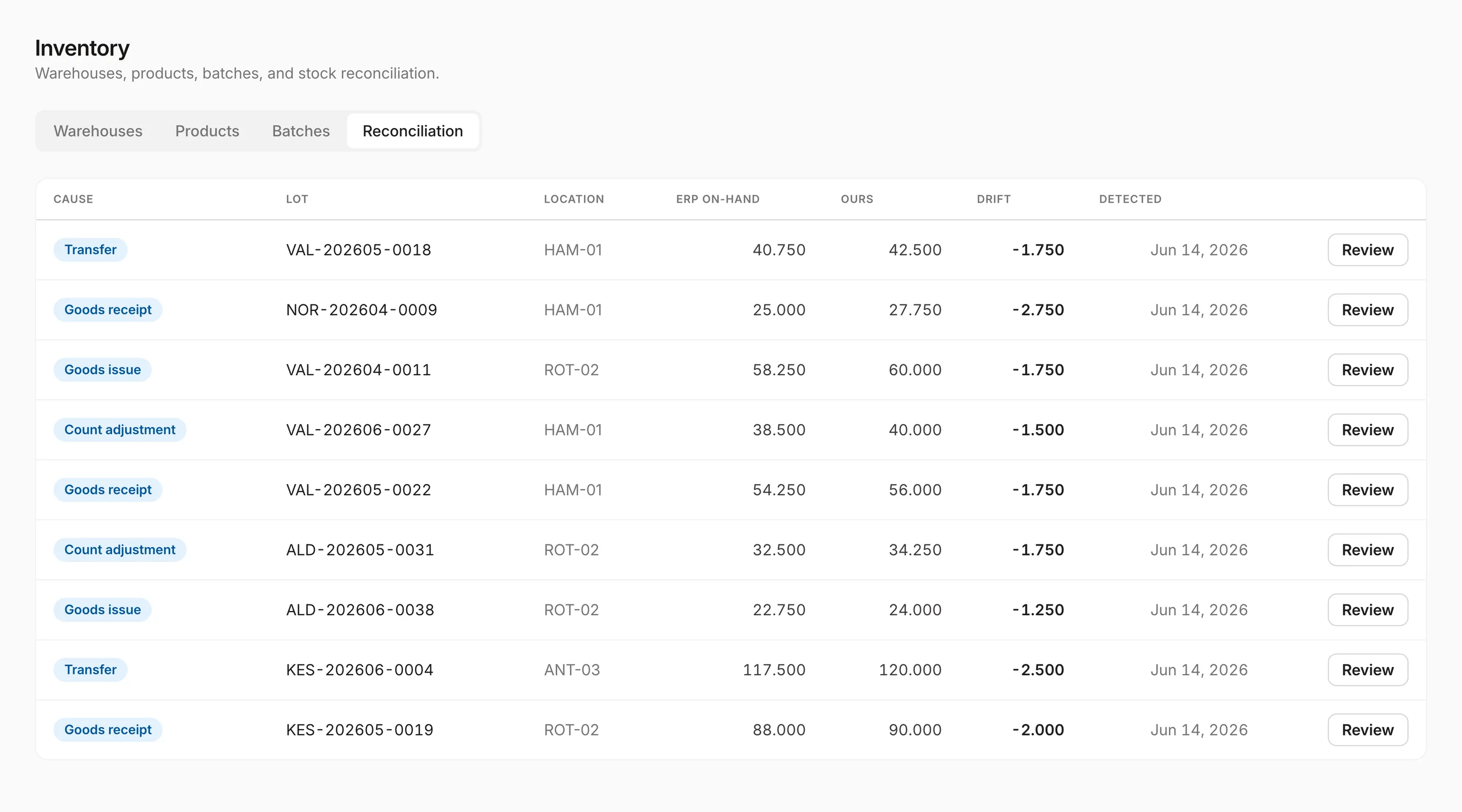 The Inventory reconciliation screen, showing nine differences between ERP on-hand quantities and the platform's own, each named by its cause as a goods issue, goods receipt, count adjustment or transfer, against the lot and location it happened to, with the drift to three decimals and a review action