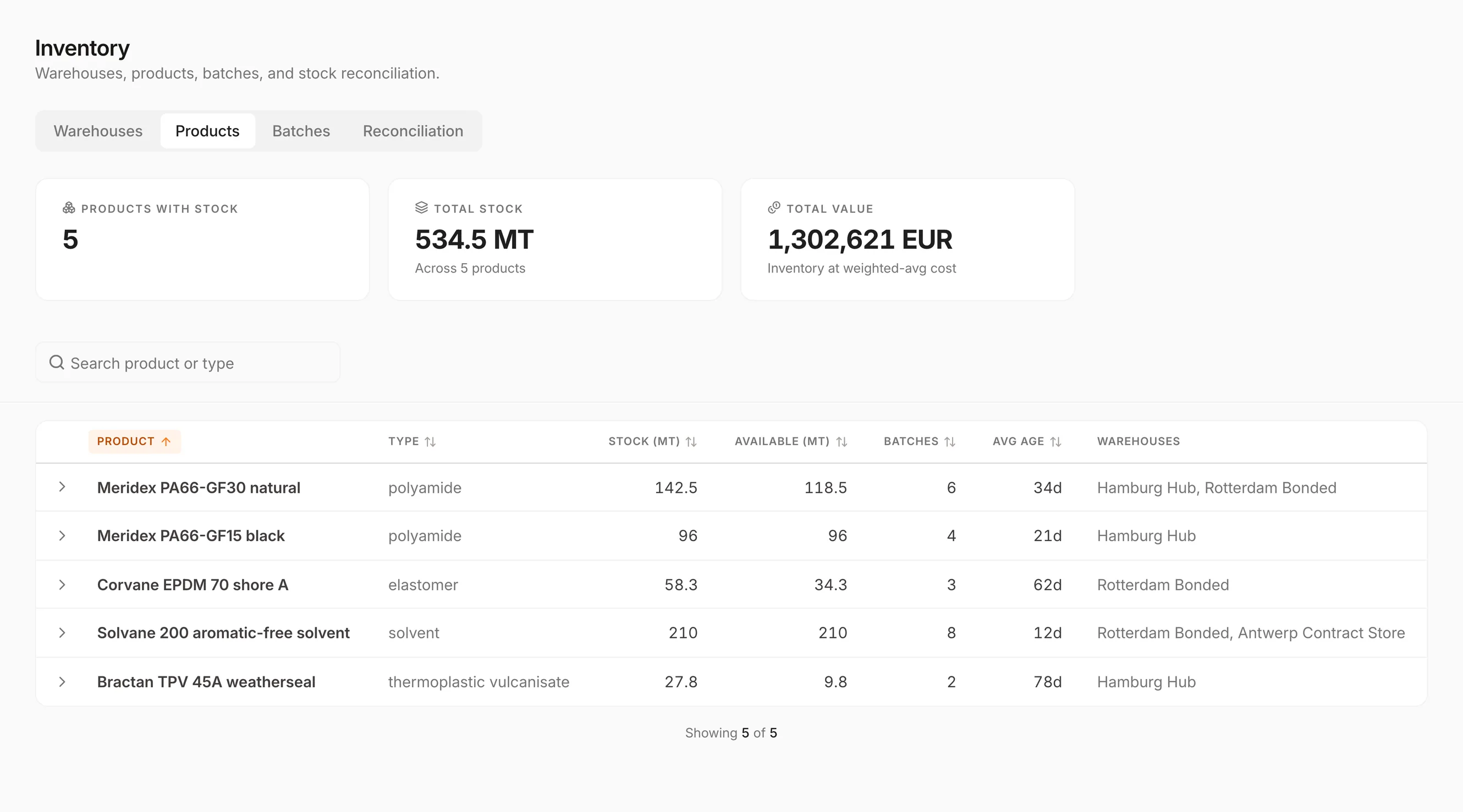 The Inventory products screen, showing total stock in metric tons and total value at weighted-average cost above a list of products with stock on hand, quantity available, batch count, average age and the warehouses each one sits in