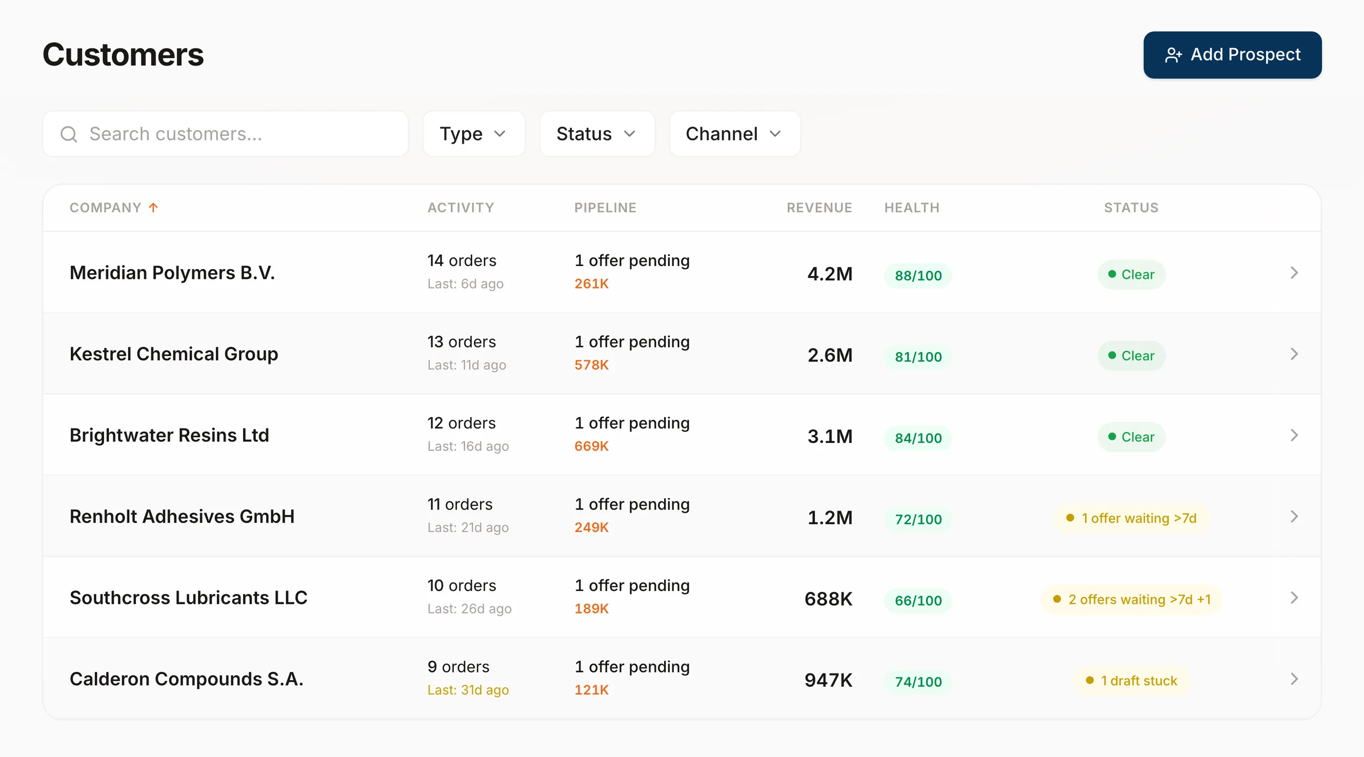 The Pipeline customers screen, showing a list of accounts with their order activity, the offer value in play on each, revenue, a health score out of 100 and what needs attention