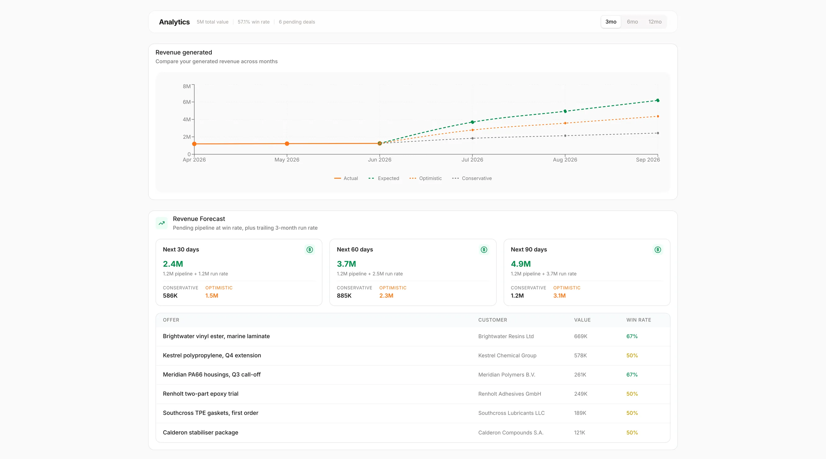 The Pipeline analytics screen, showing generated revenue against expected, optimistic and conservative projections, a thirty, sixty and ninety day forecast, and the offers each forecast is built from with their win rates
