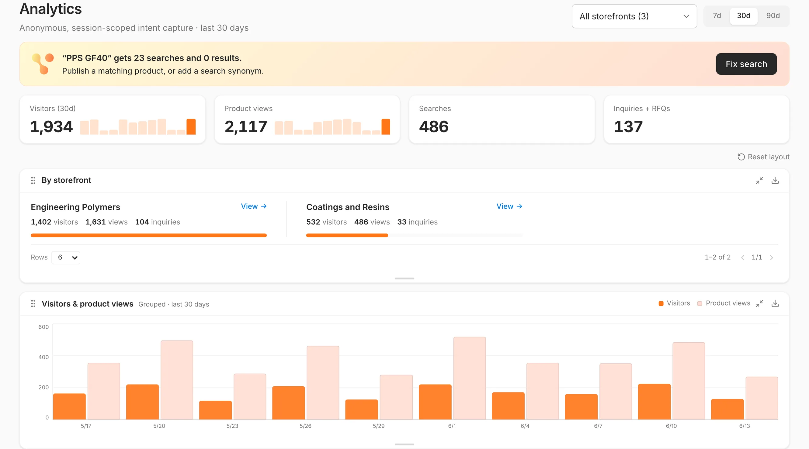 The analytics view across three storefronts, showing an alert that one search returns no results, then visitors, product views, searches and inquiries over thirty days, a per-storefront breakdown and a daily chart of visitors against product views